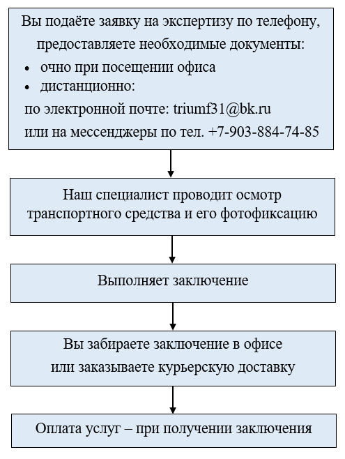 Оценка стоимости ремонта автомобиля