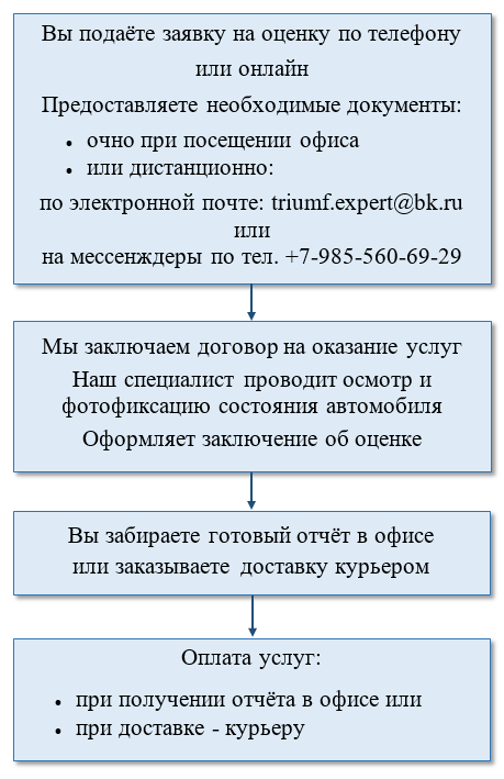 Оценить авто для наследства