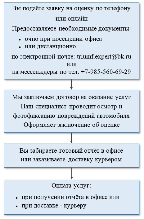 Оценка дтп ущерба автомобиля